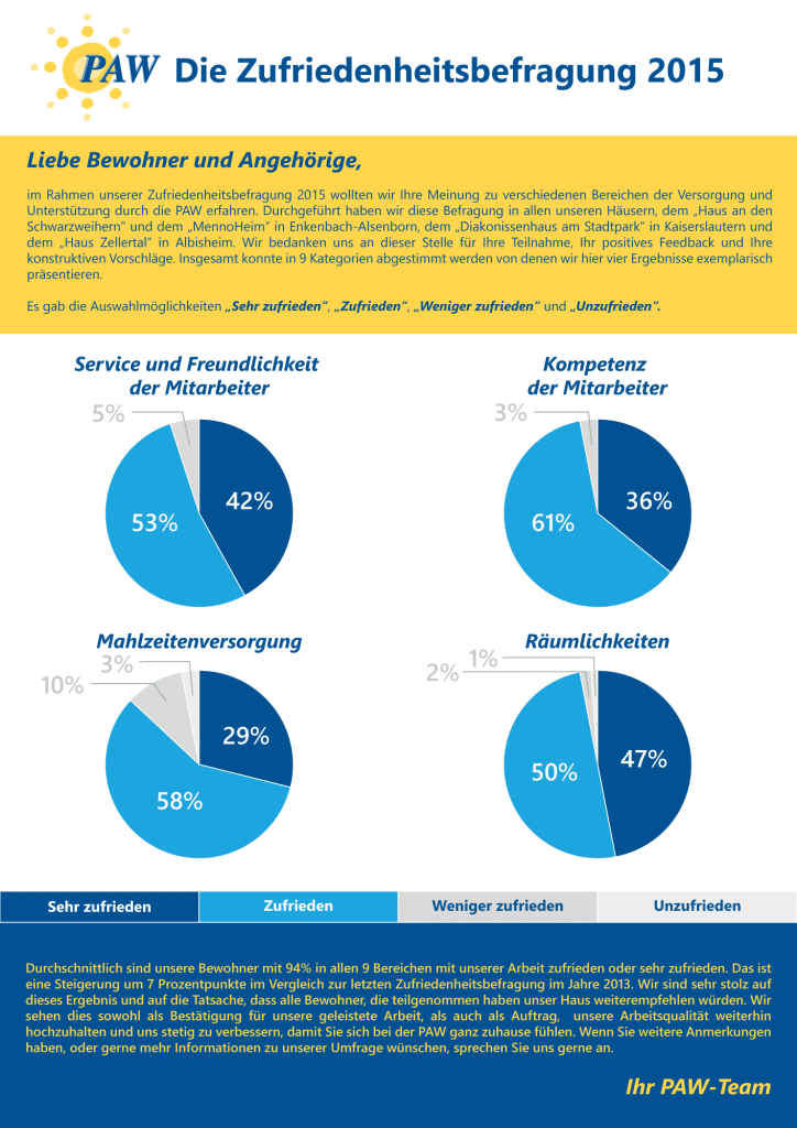 Zufriedenheitsbefragung